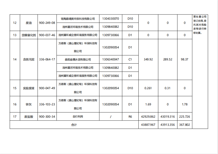 霸州市京华金属制品有限公司危险废物信息公开