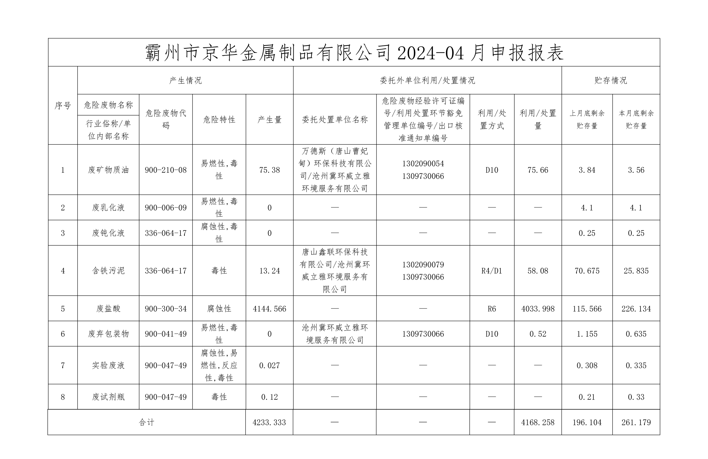 24年4月危险废物信息公开-霸州市京华金属制品有限公司