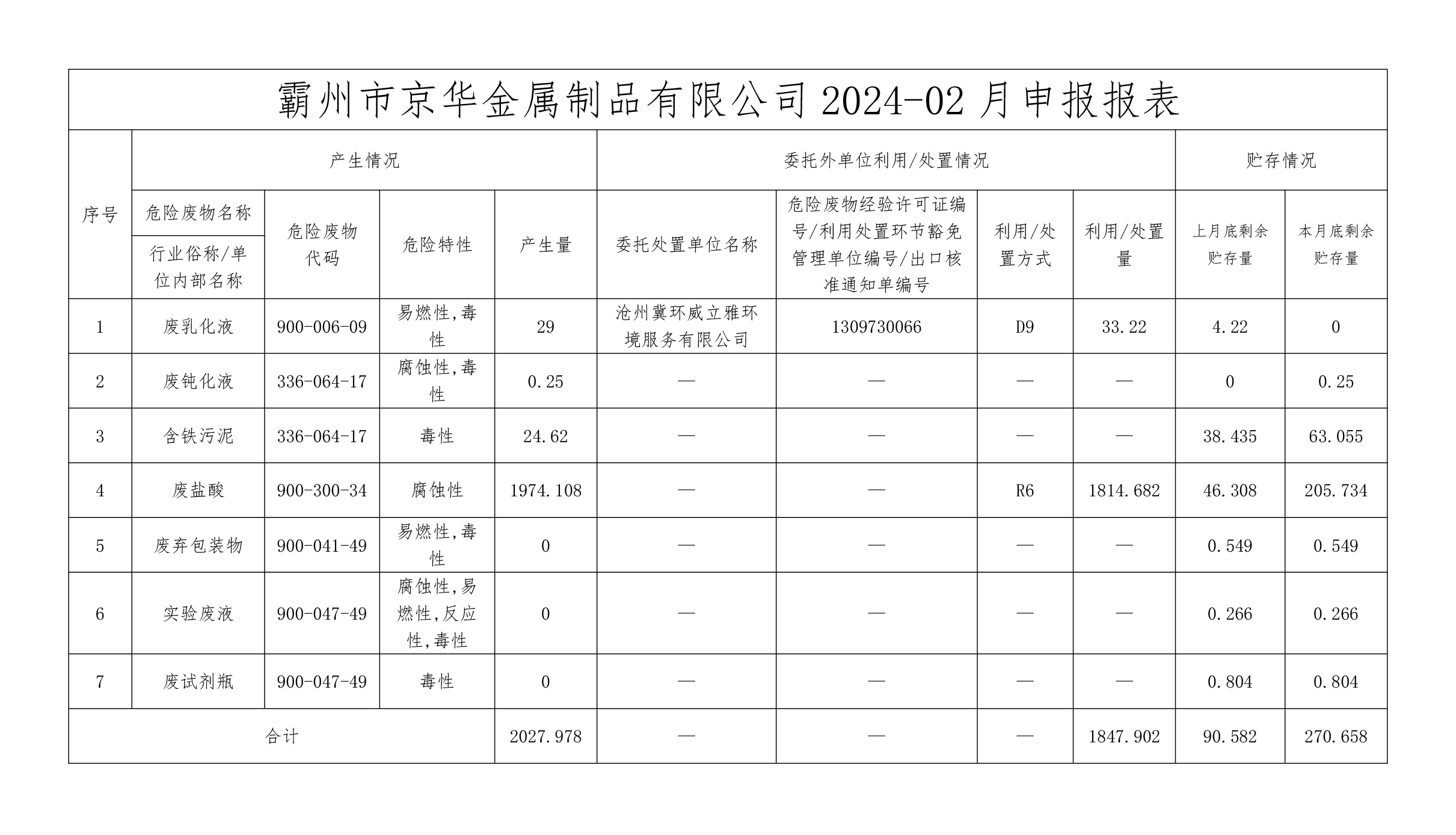 24年2月危险废物信息公开-霸州市京华金属制品有限公司