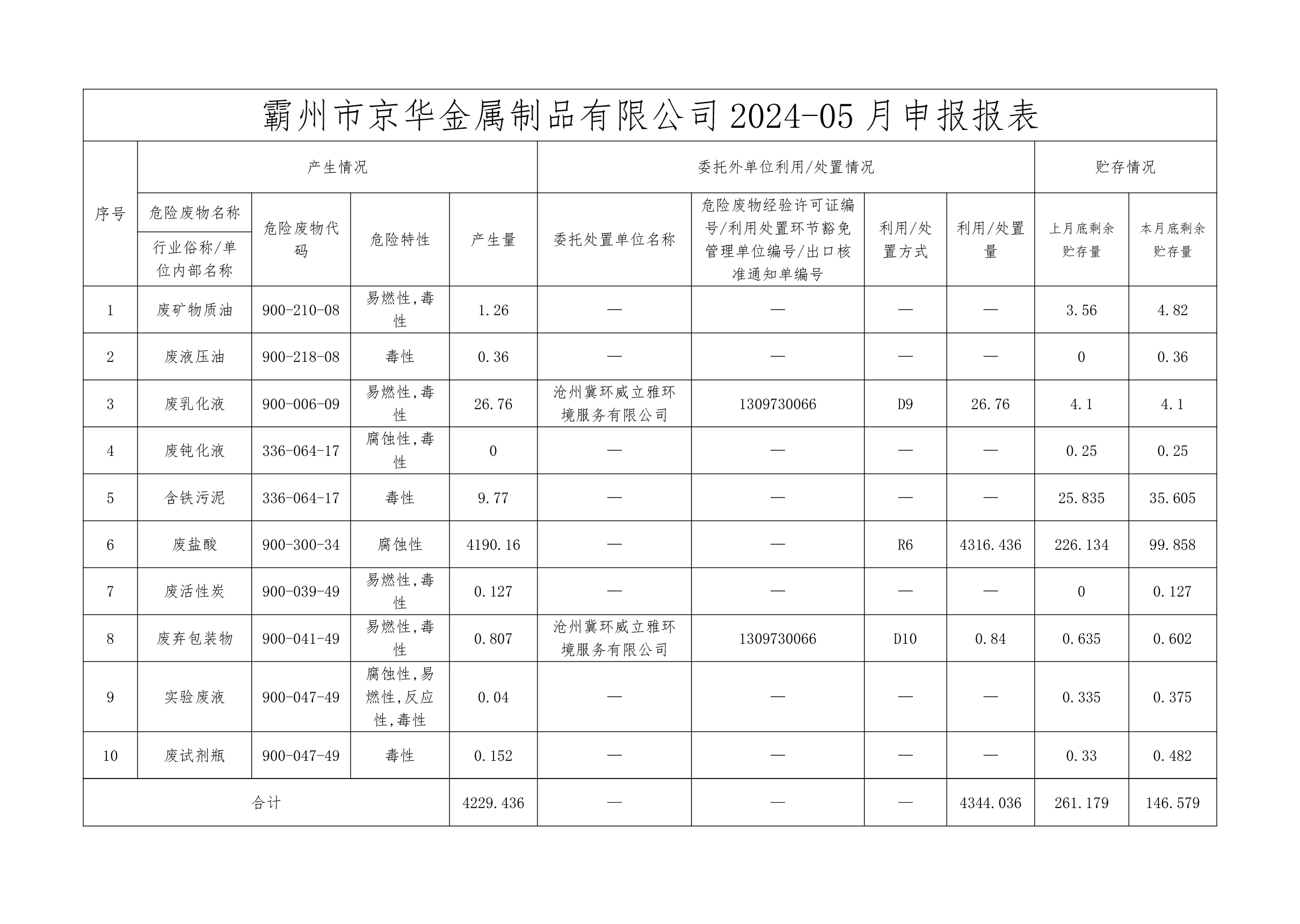 24年5月危险废物信息公开-霸州市京华金属制品有限公司