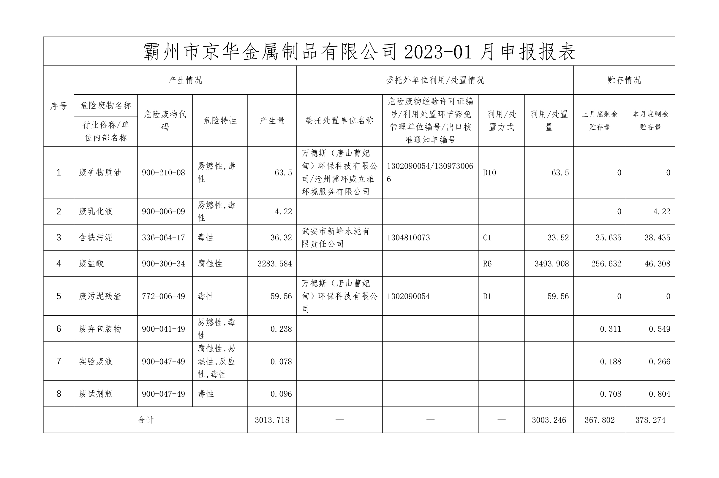 24年1月危险废物信息公开-霸州市京华金属制品有限公司