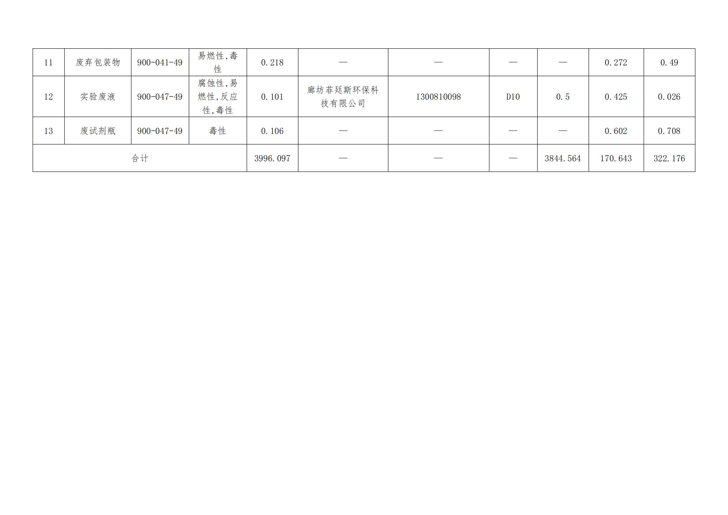 24年7月危险废物信息公开-霸州市京华金属制品有限公司