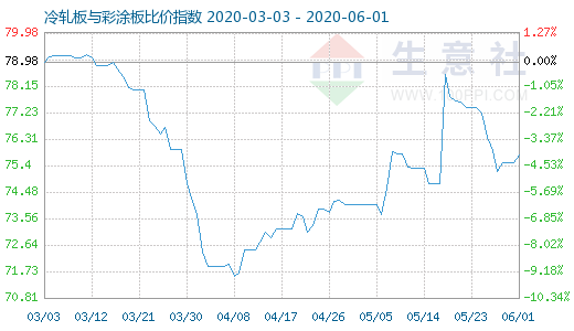 6月1日冷轧板与彩涂板比价指数为75.77